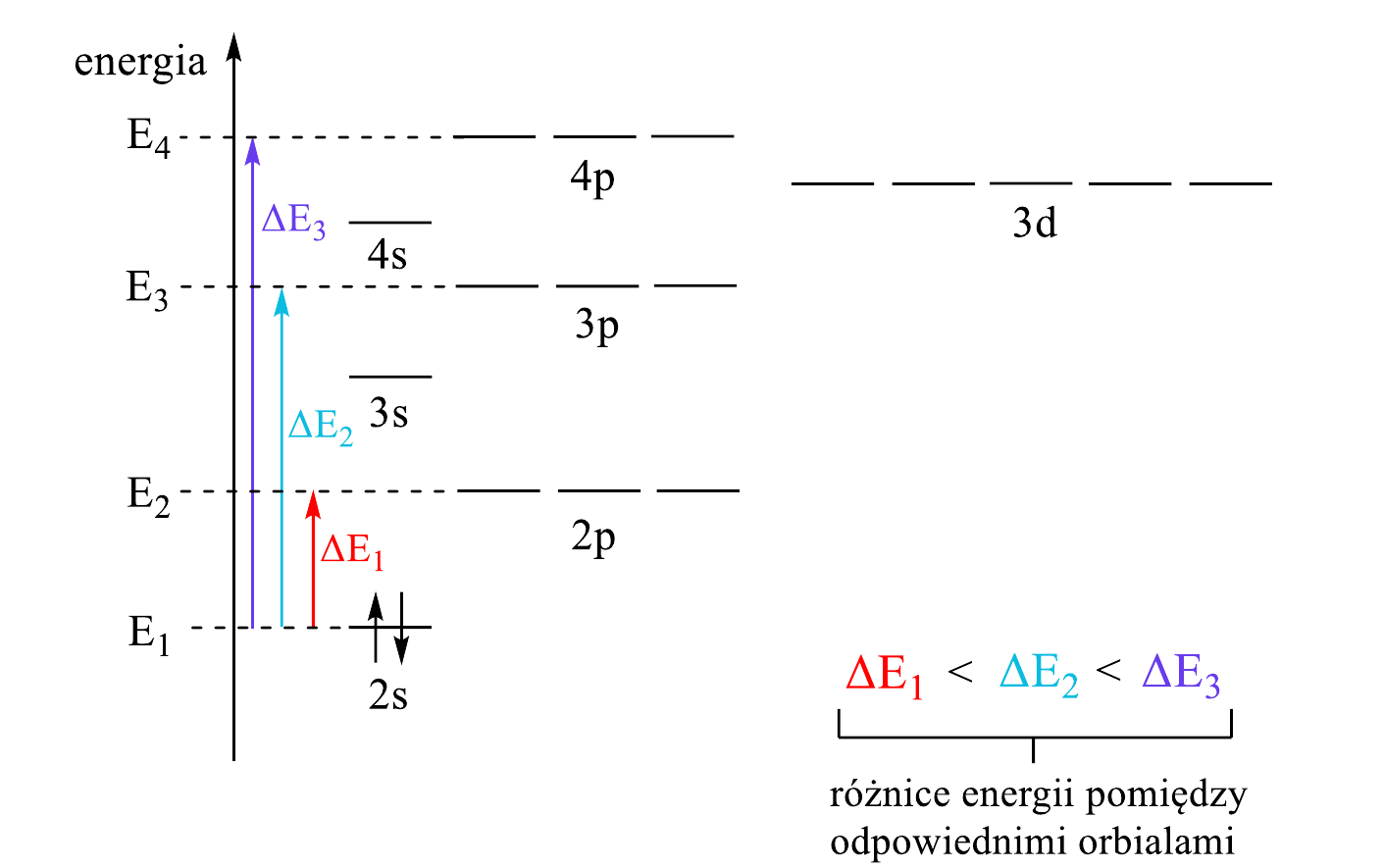 Diagram energetyczny z zaznaczeniem różnic energii pomiędzy poziomami energetycznymi
