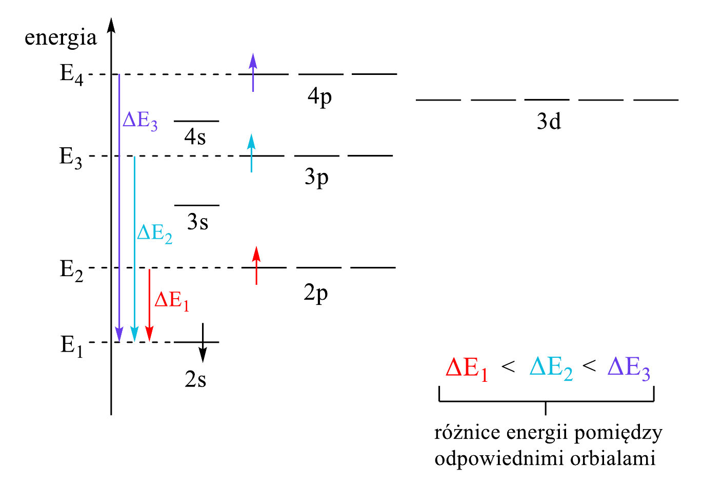 Diagram energetyczny z zaznaczeniem energii emitowanej przez wzbudzony atom
